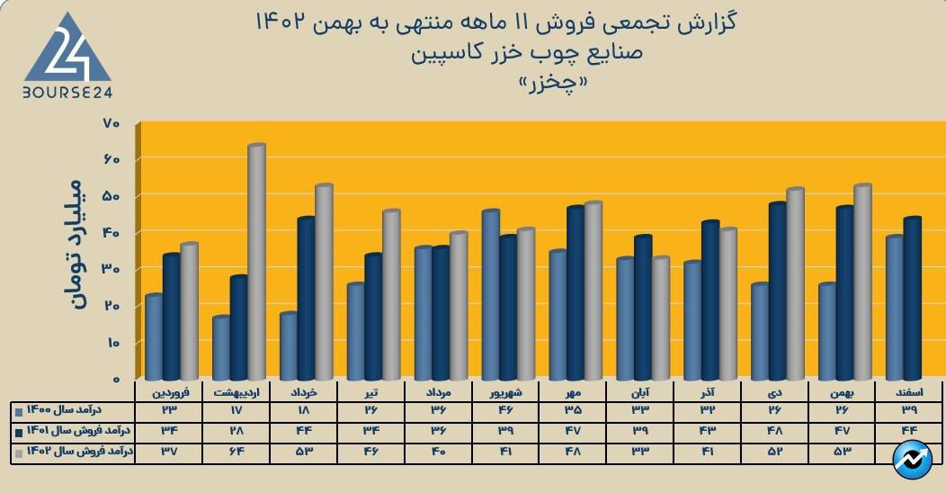 چخزر