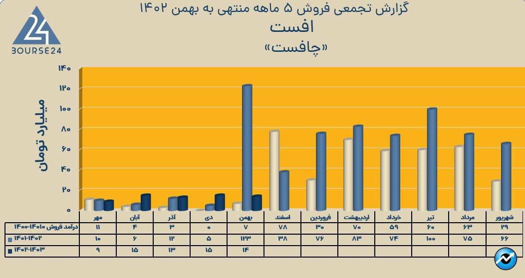 چافست
