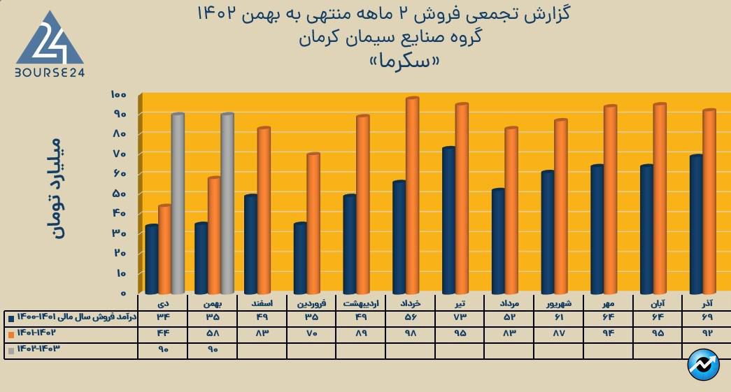 سکرما