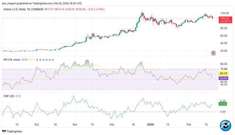 solana-price-analysis-sol-dips-below-110