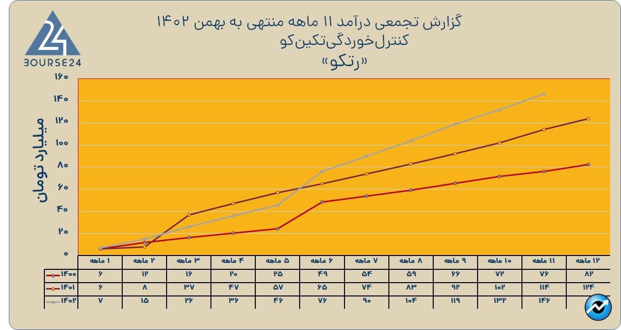 رتکو