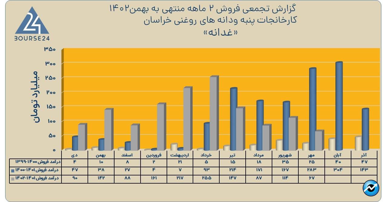 غدانه