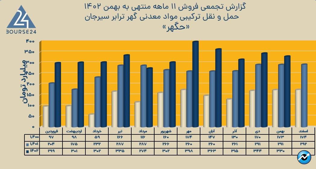 حگهر