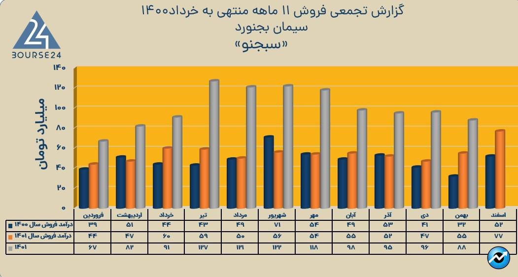 سبجنو