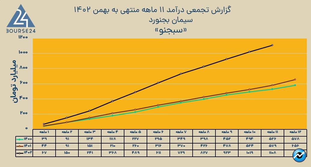 سبجنو