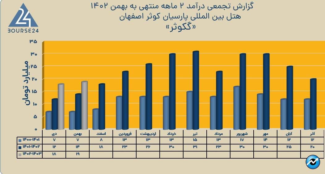 گکوثر