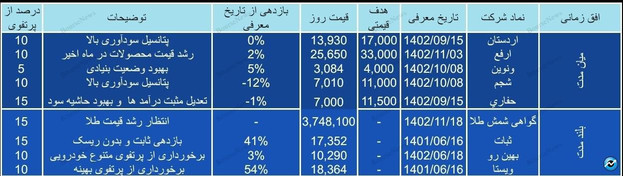 سبد پیشنهادی سبدگردان ویستا