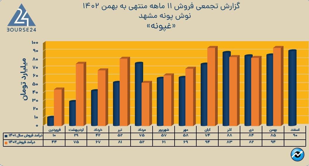 غپونه