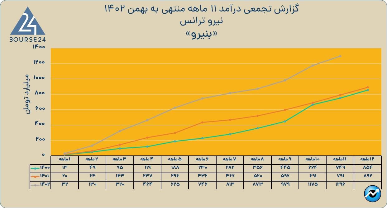 بنیرو