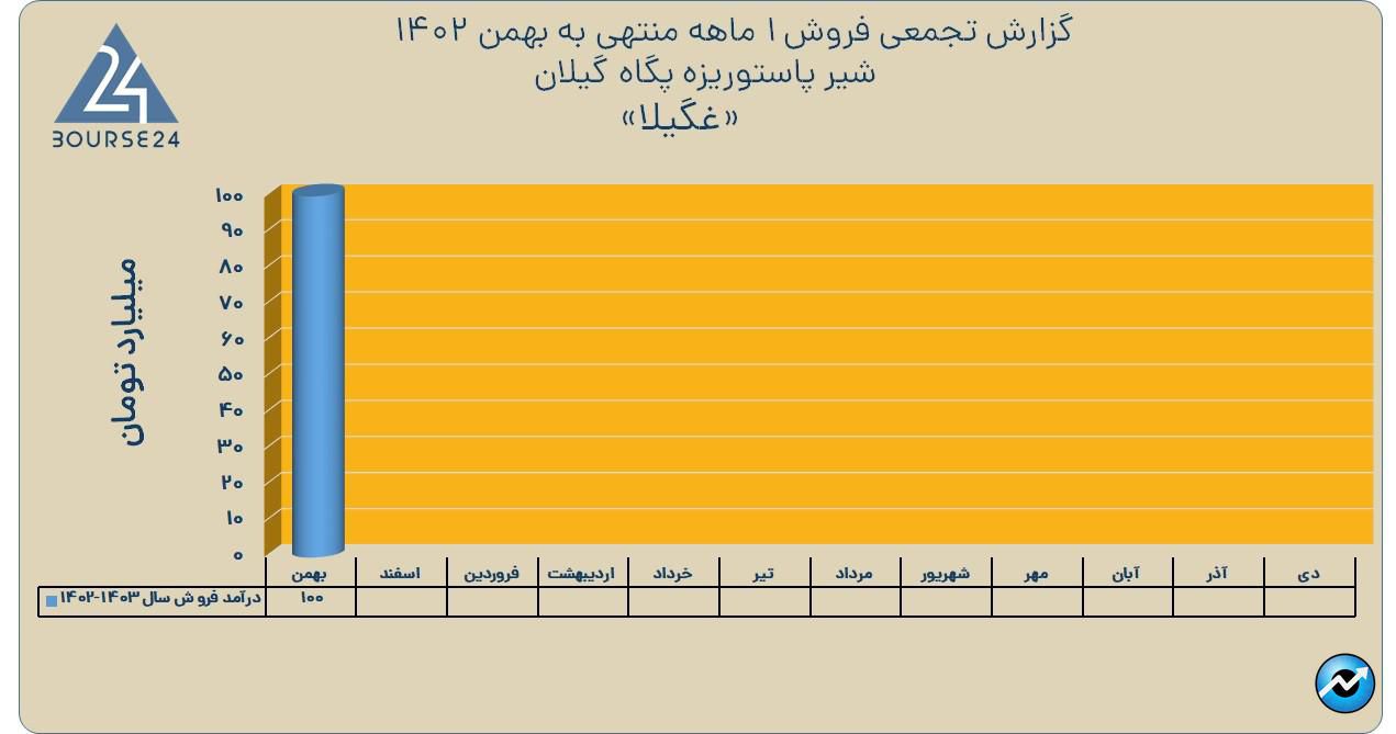 غگیلا