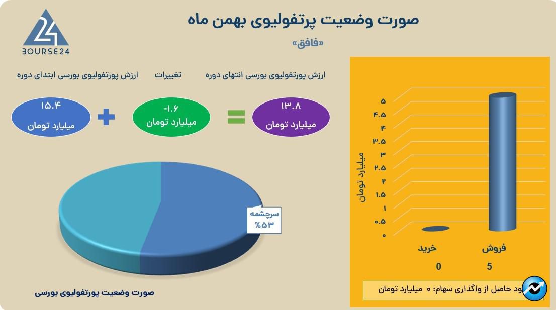 فافق