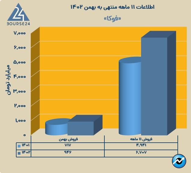 فوکا