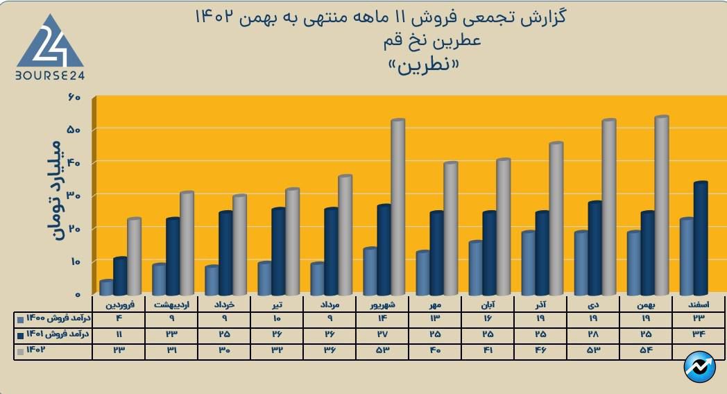 نطرین