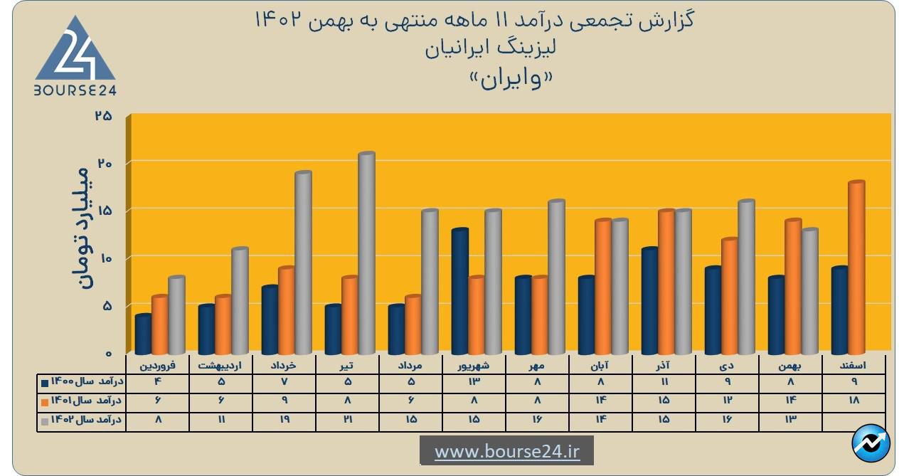 وایران