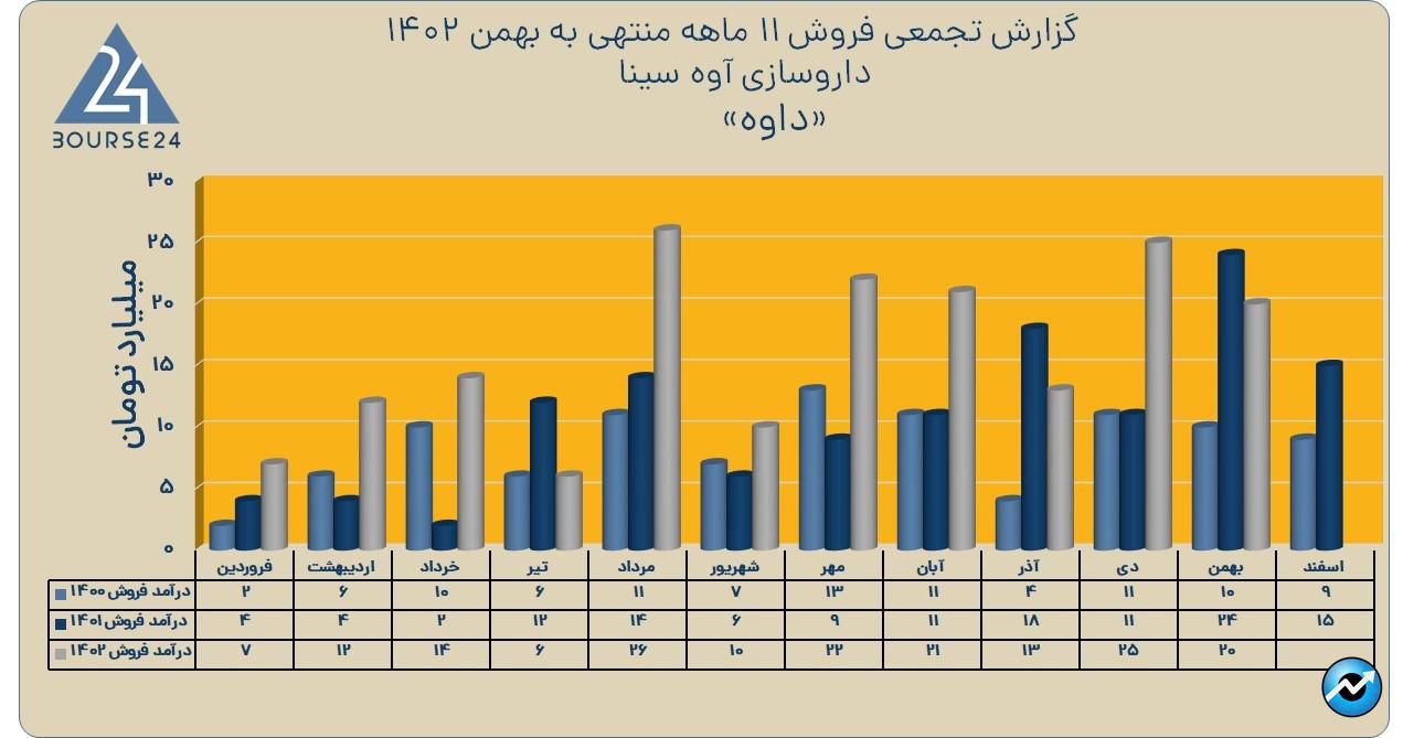 داوه