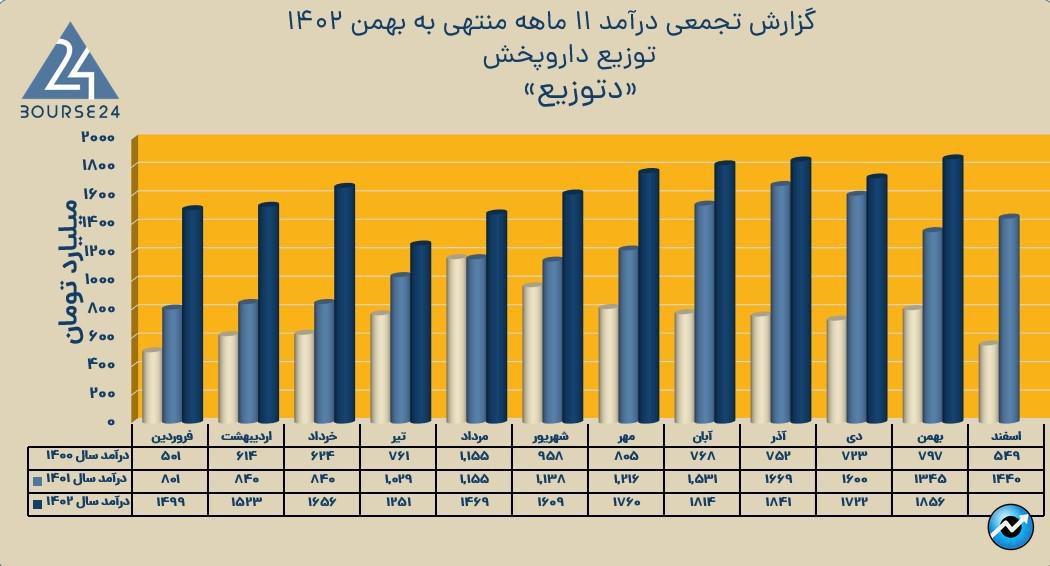 دتوزیع