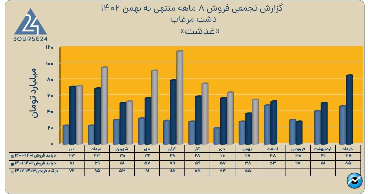 غدشت