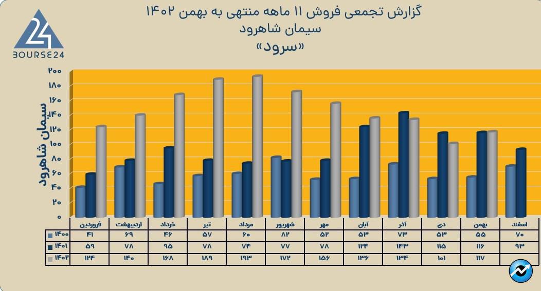 سرود