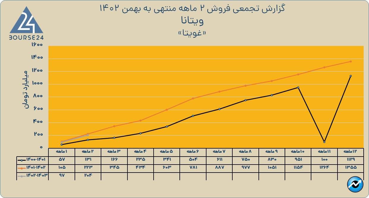 غویتا