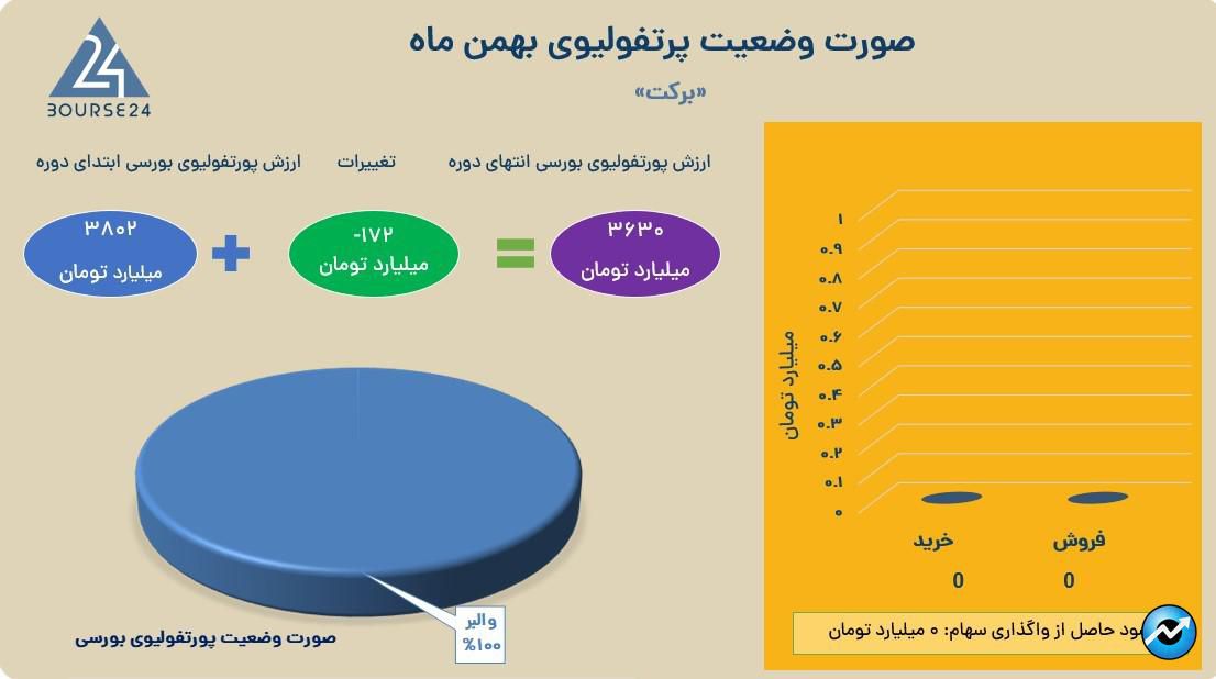 برکت