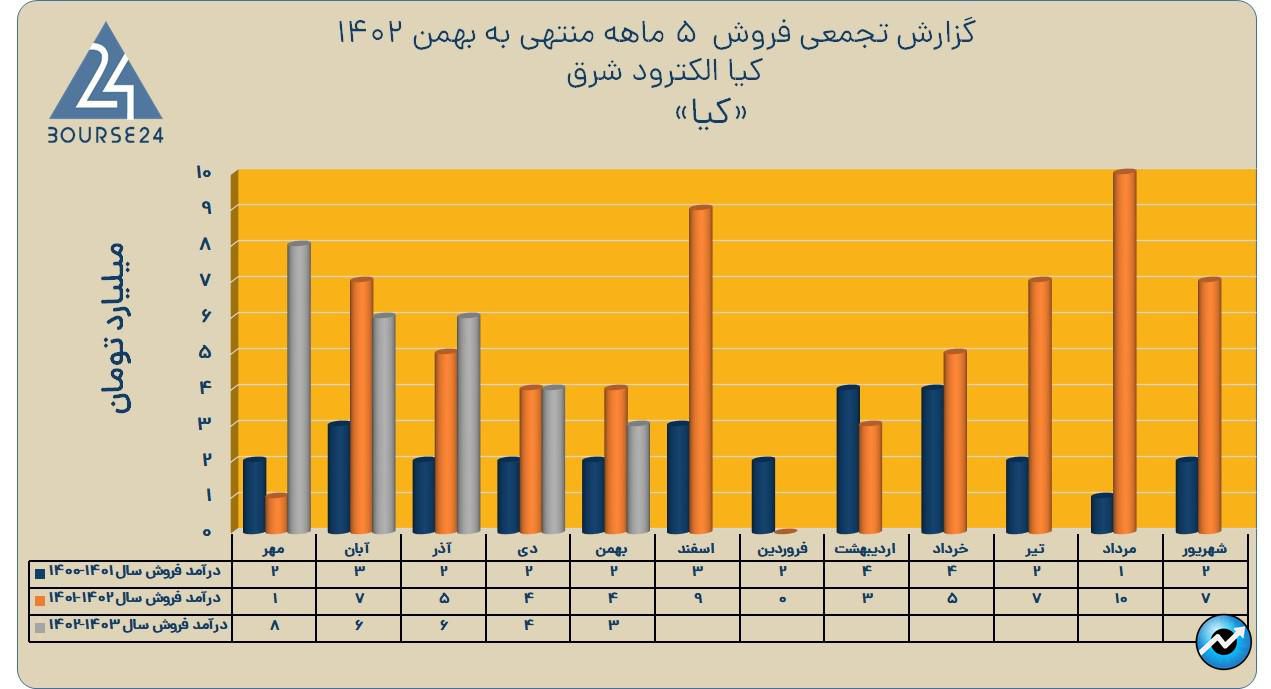 کیا