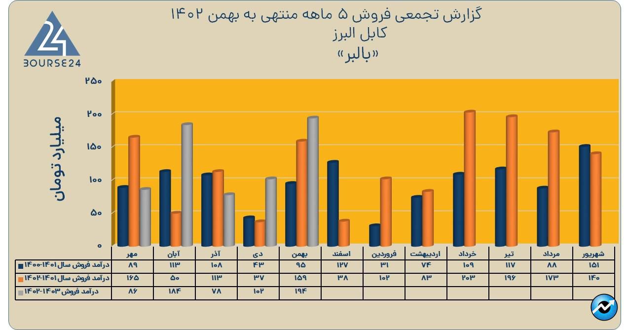 فلور