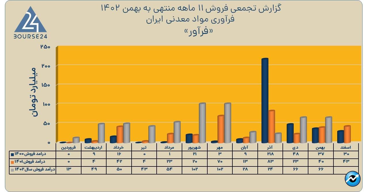 فرآور