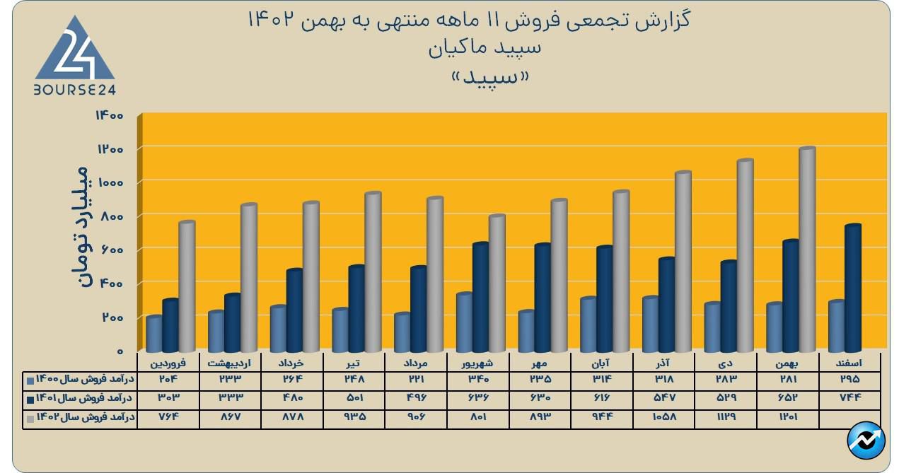 سپید