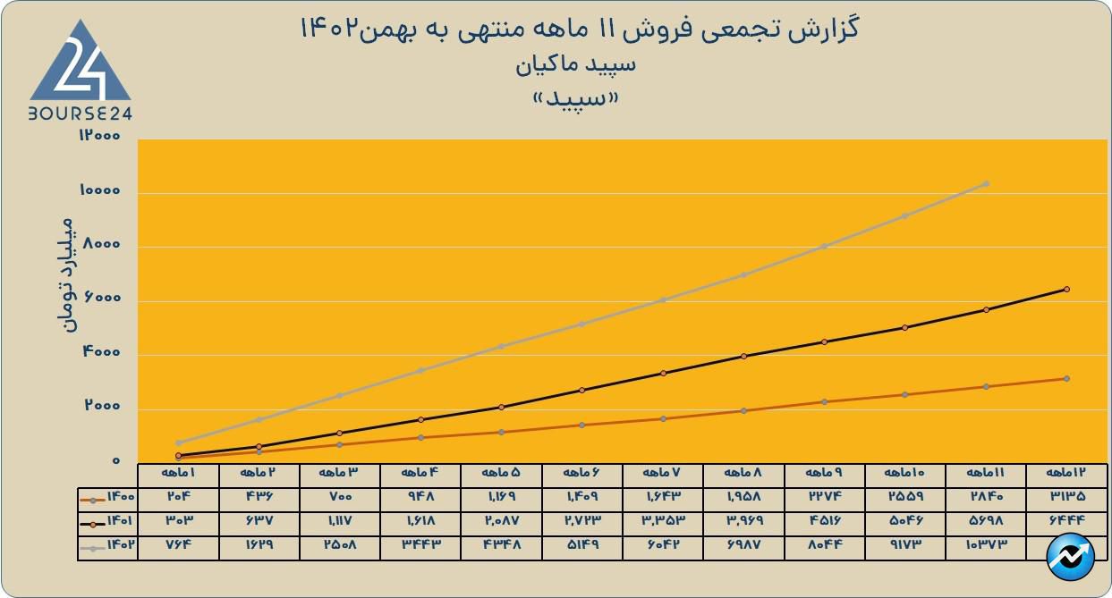 سپید