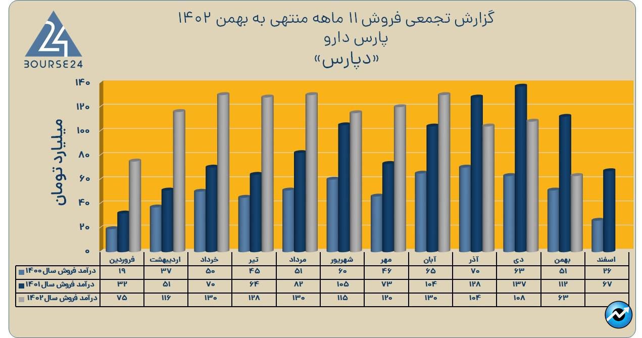 دپارس