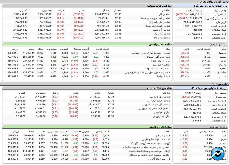 شاخص بورس ۲ میلیون و ۴۹ هزار واحد شد