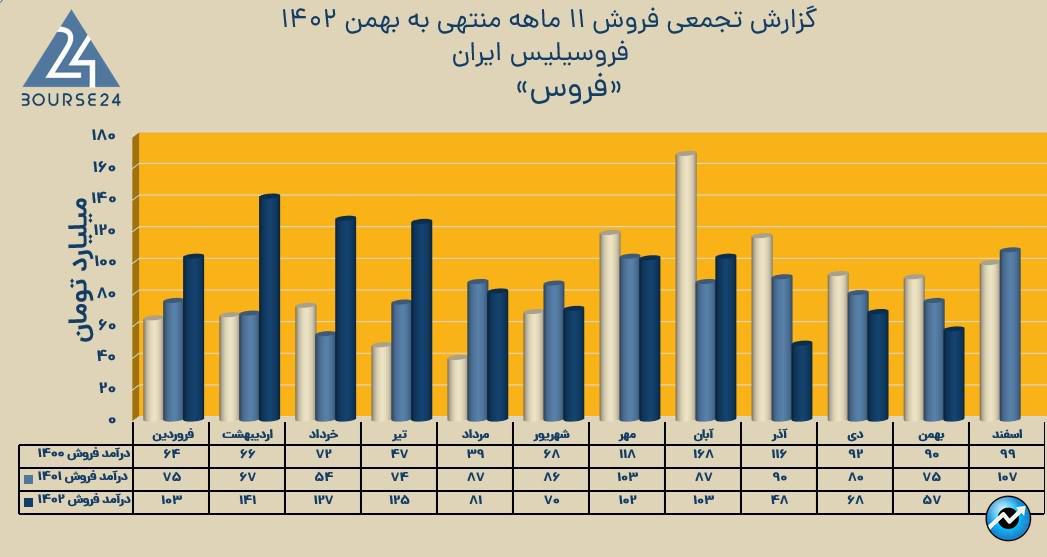 فروسیل