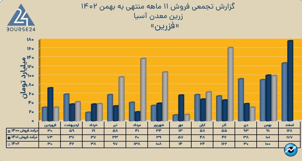 فزرین