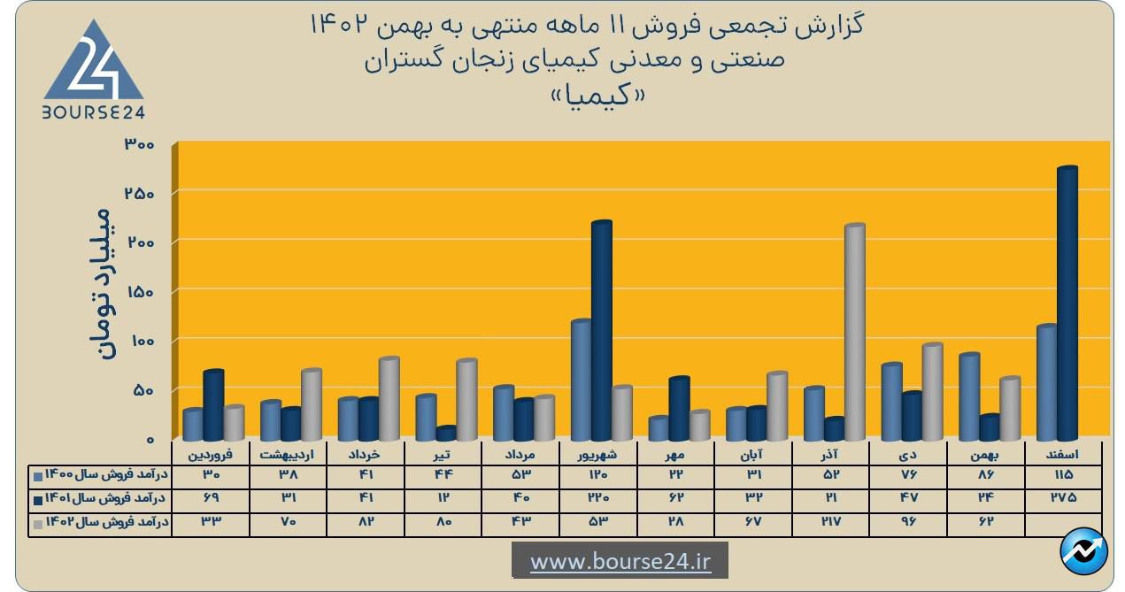 کیمیا