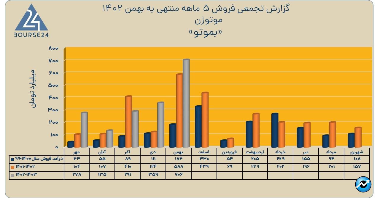 بموتو