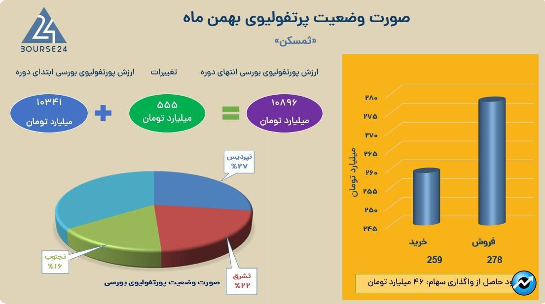 ثمسکن