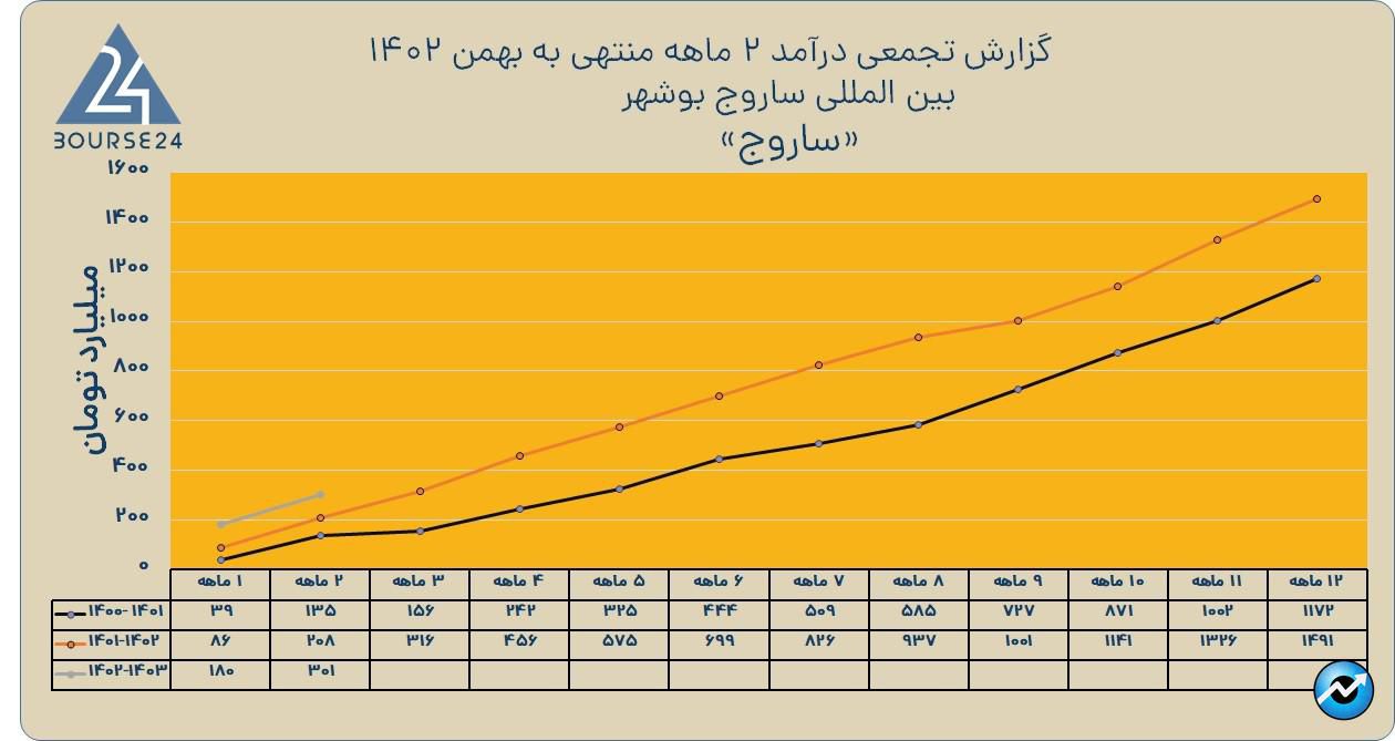 ساروج