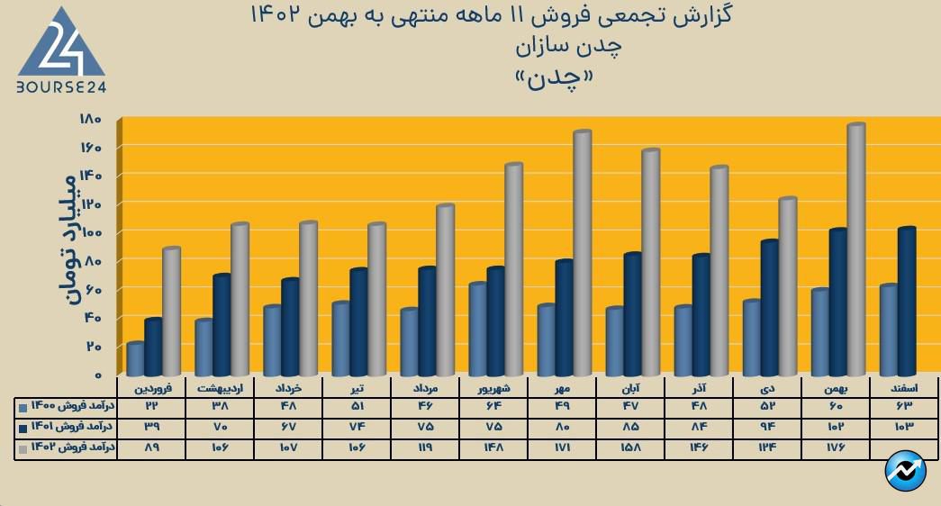 چدن