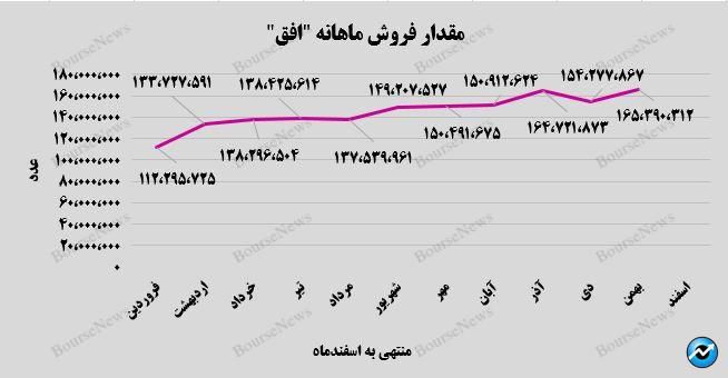 این رشد توقف ناپذیر است! 