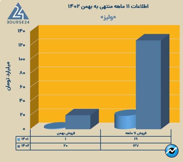 ولیز