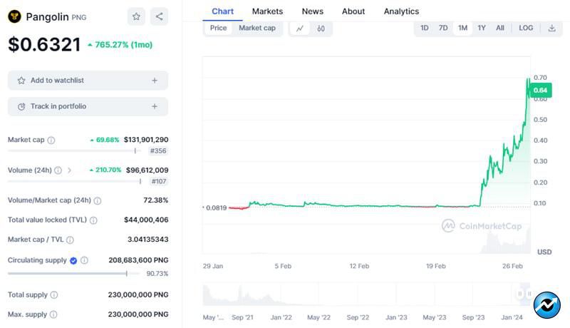 pangolin-png-soars-24-hour-volume-up-staggering