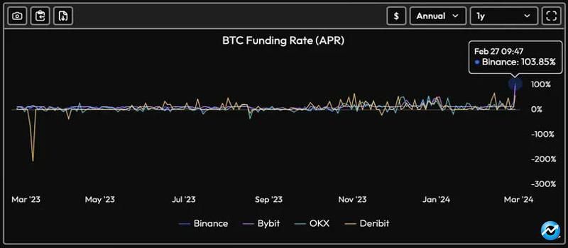 bitcoin-funding-rates-jump-to-100-sparking-opportunity-for-savvy-traders-