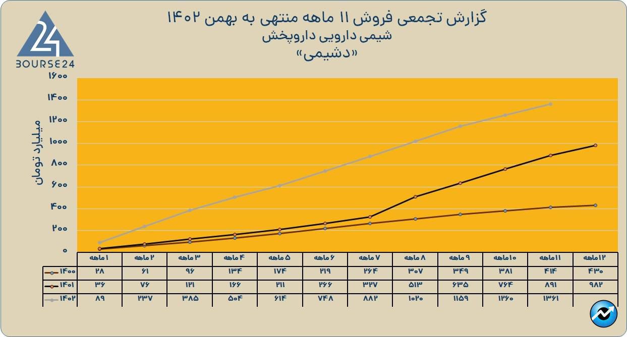 دشیمی