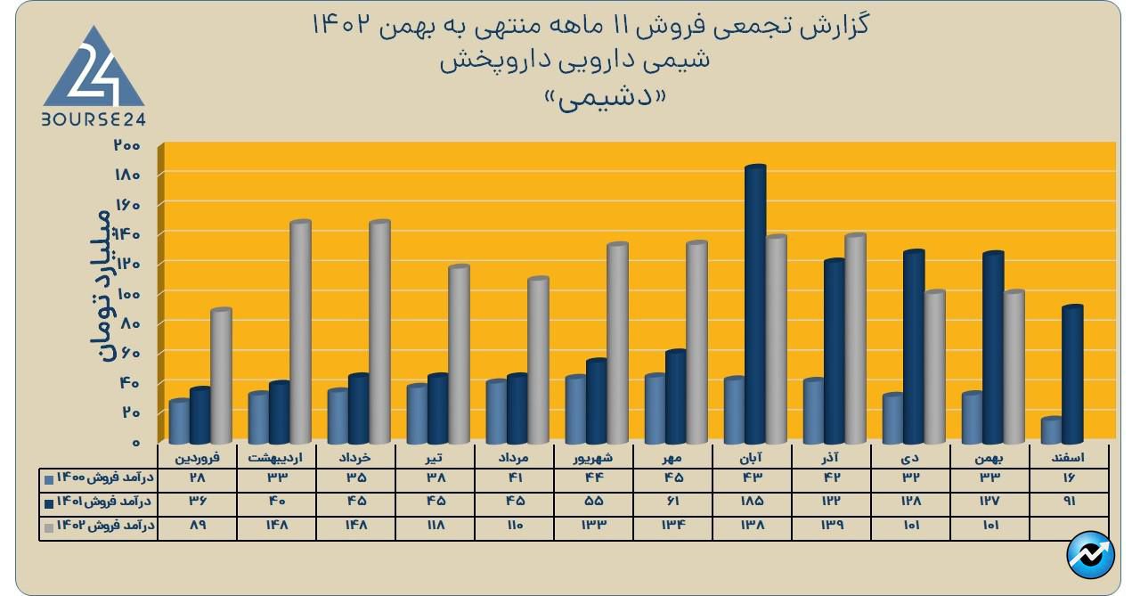 دشیمی