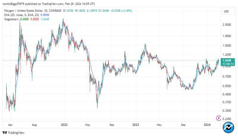 polygons-matic-surges-past-1-as-market-bounces-bac