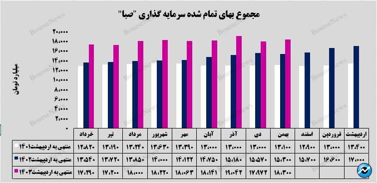 رشد ۲۰ درصدی