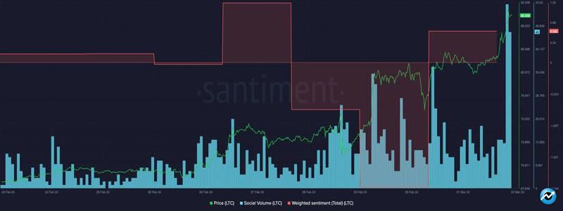 next-target-of-LTC-bulls