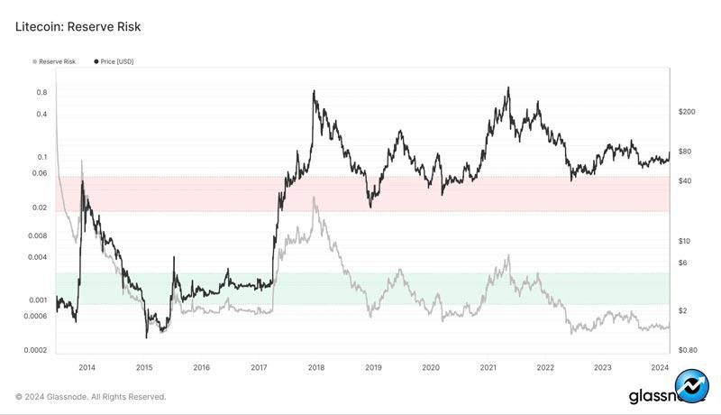 next-target-of-LTC-bulls