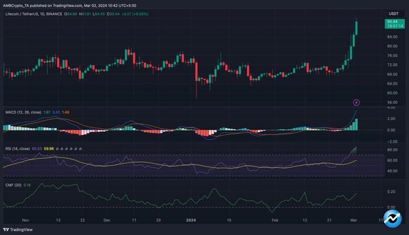 next-target-of-LTC-bull