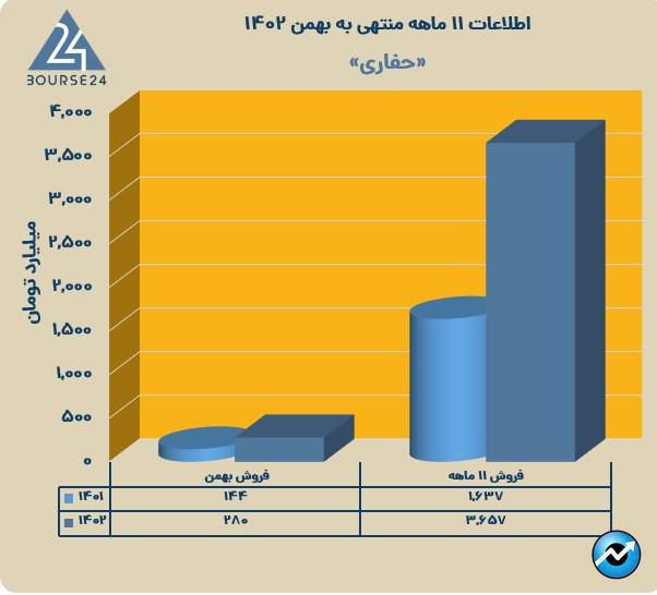 حفاری